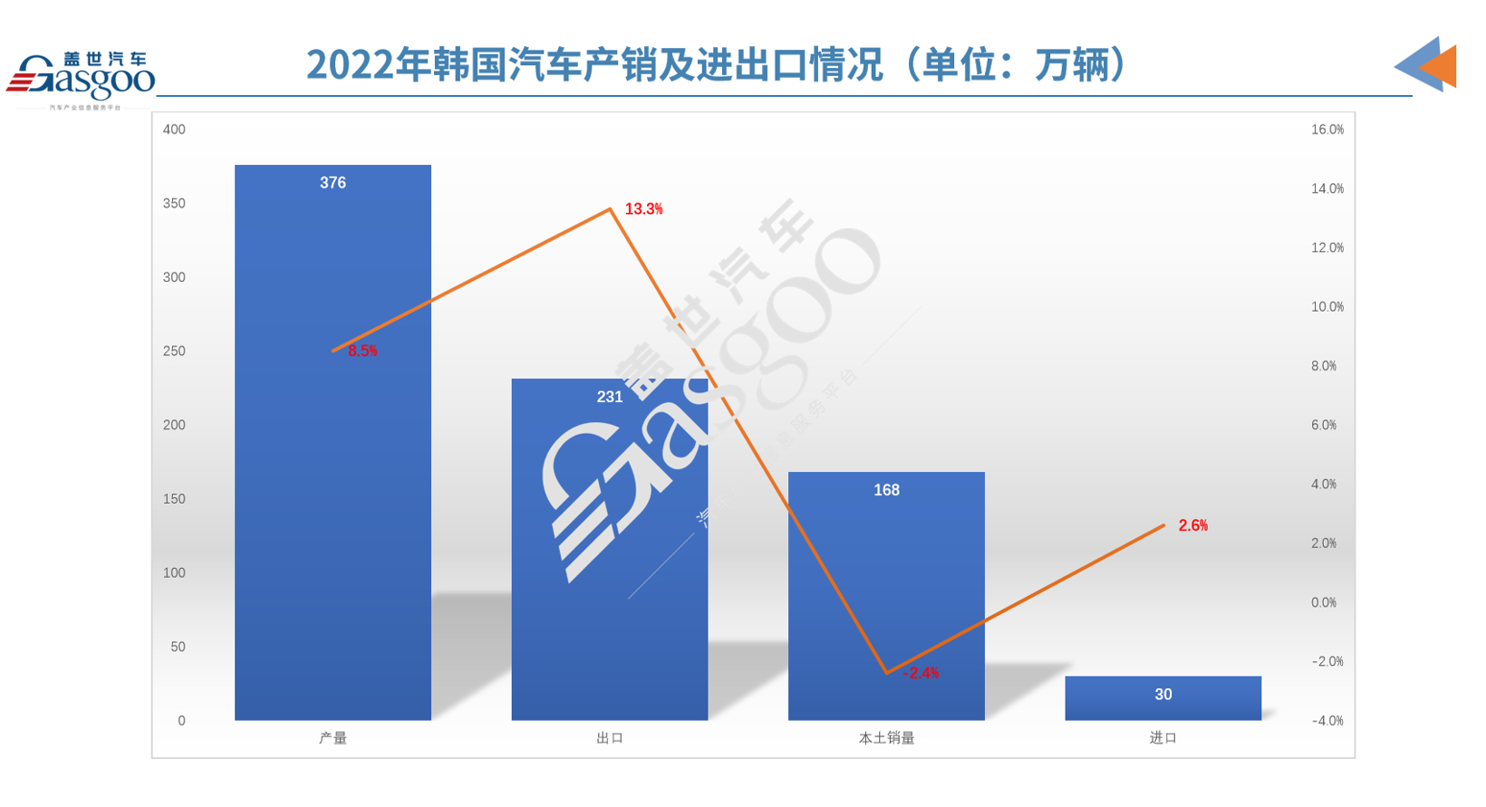 韩国22年为世界第五大汽车生产国