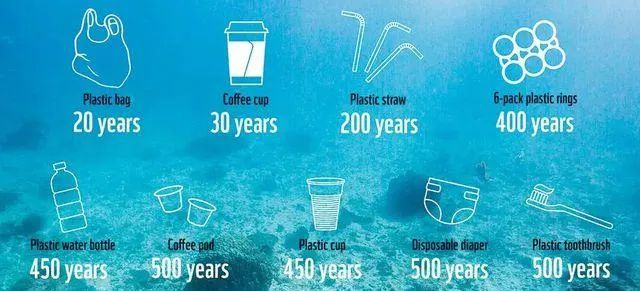 图1 塑料制品降解时间示意图(图片来自网络)