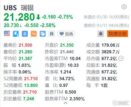 瑞银盘前跌2% Q4投行税前营业利润同比降84%