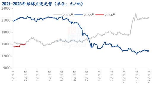 图1 2021-2023年郑棉主连价格走势图