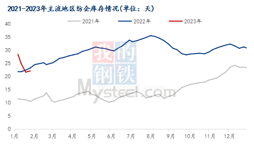 图2 2021-2023年纺企C32s环锭纺即期利润走势图