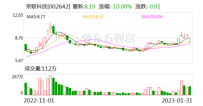 收警示函、被立案调查 荣联科技股价砸出跌停