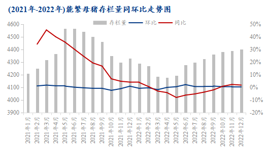 图2 2021年-2022年能繁母猪存栏量同环比走势图