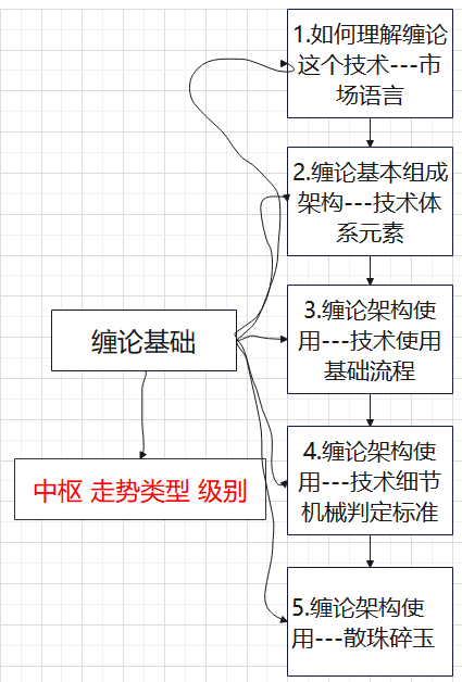 地基篇：把握行情技术准备