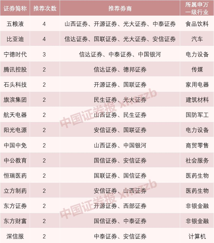 数据来源：券商报告