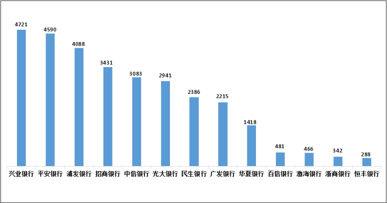 股份制商业银行投诉量情况