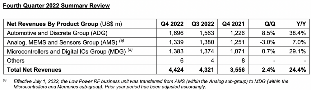 （意法半导体2022Q4主要收入构成，汽车和控制器类业务具备高成长性。图源：ST披露）