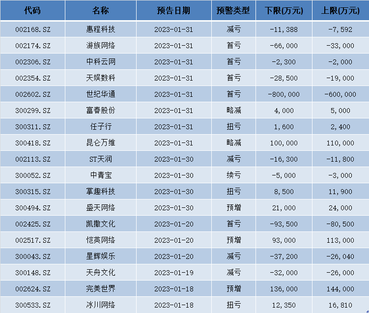 已披露业绩预告的18家A股游戏公司一览（截至1月31日）