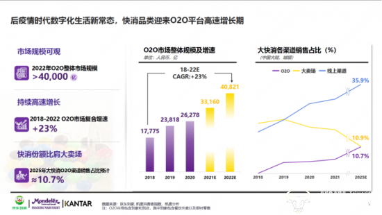 图为京东到家、亿滋、凯度联合发布的白皮书中对O2O市场增长的预计
