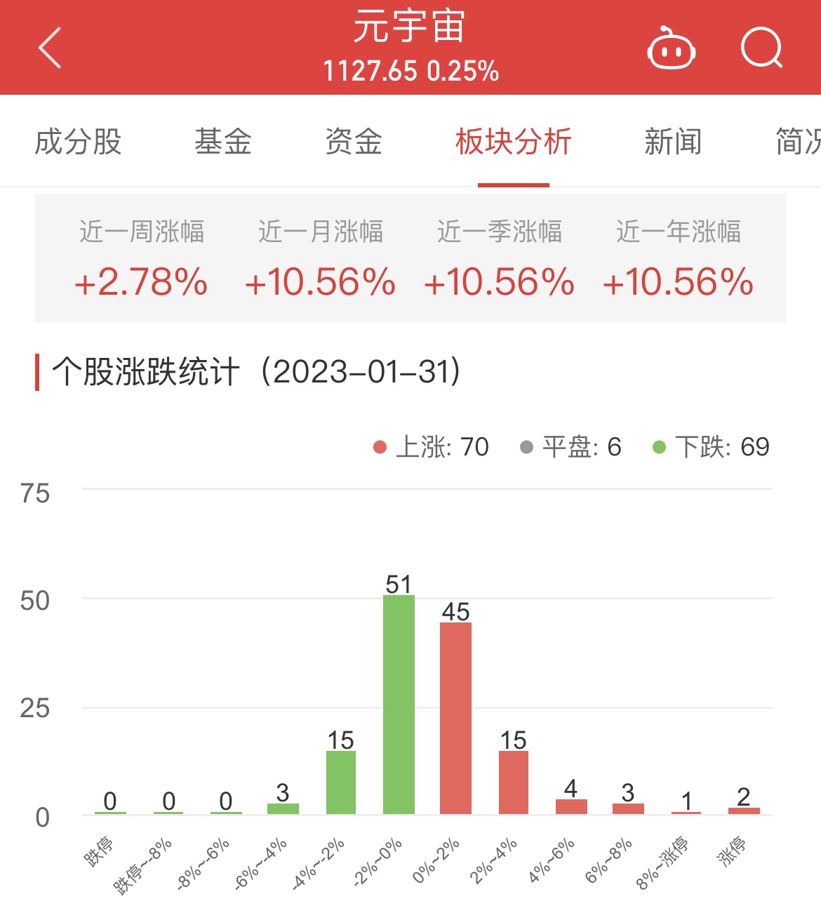 　　数据显示，截至今日，元宇宙板块近一周涨幅2.78%，近一月涨幅10.56%，近一季涨幅10.56%。 