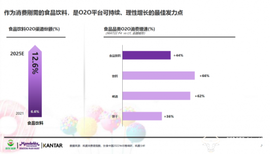 图为白皮书对食品饮料品类O2O渠道增速份额的分析预估