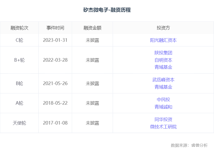 领域：融资丨「矽杰微电子」完成新一轮融资，阳光融汇资本独家投资