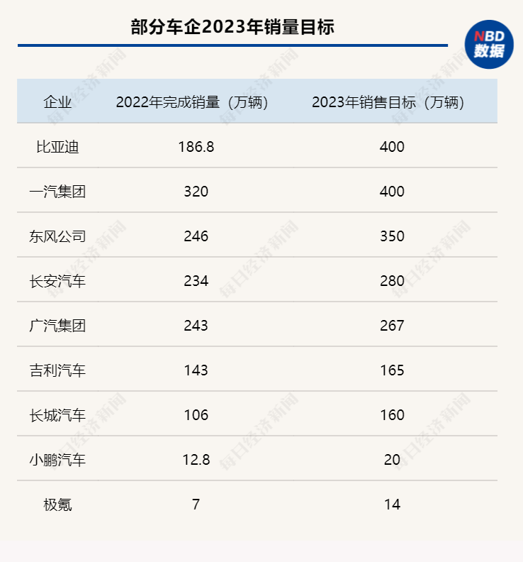 车企争设新年小目标：谁激进？谁稳了？