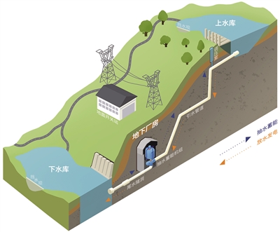 抽水蓄能电站运行原理示意图。