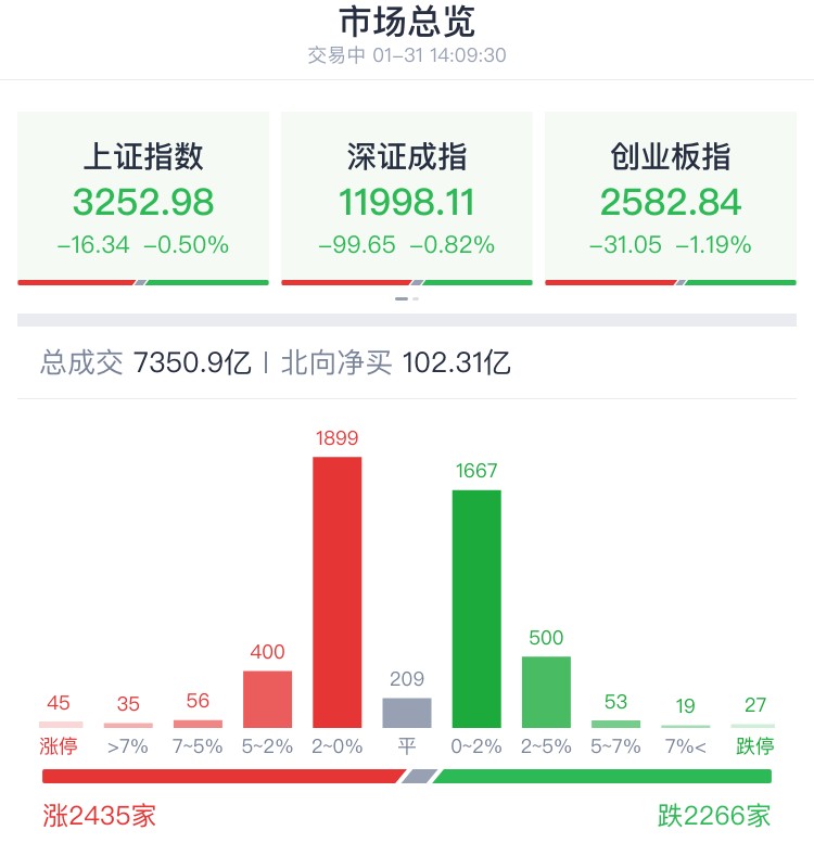 A股收评 | A股缩量调整 创指收跌1.26% 光伏、风电等新能源赛道走高_手机新浪网