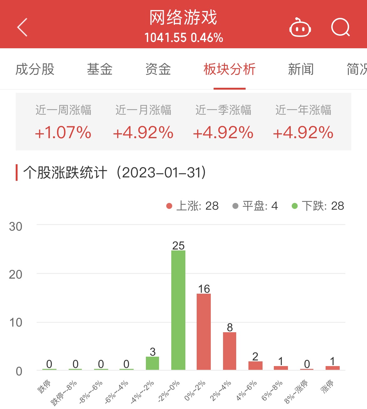 　　数据显示，截至今日，网络游戏板块近一周涨幅1.07%，近一月涨幅4.92%，近一季涨幅4.92%。 