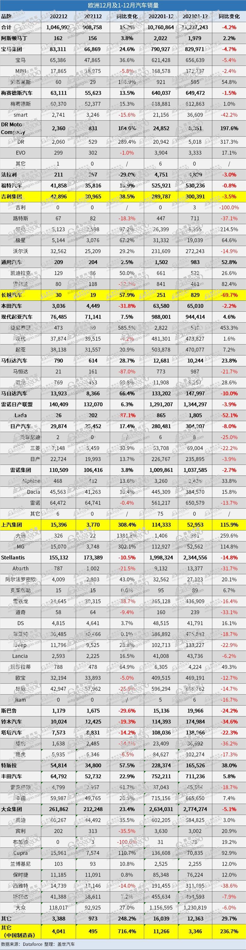 欧洲22年12月汽车：蔚来、比亚迪和MG涨幅