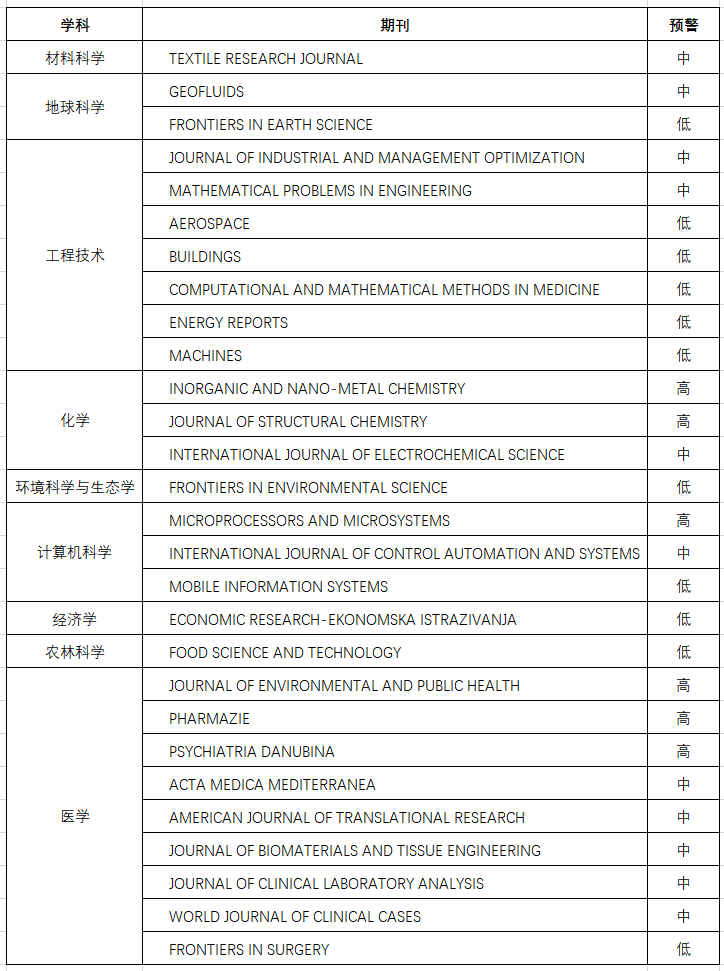 分区表：2023年《国际期刊预警名单（试行）》正式发布