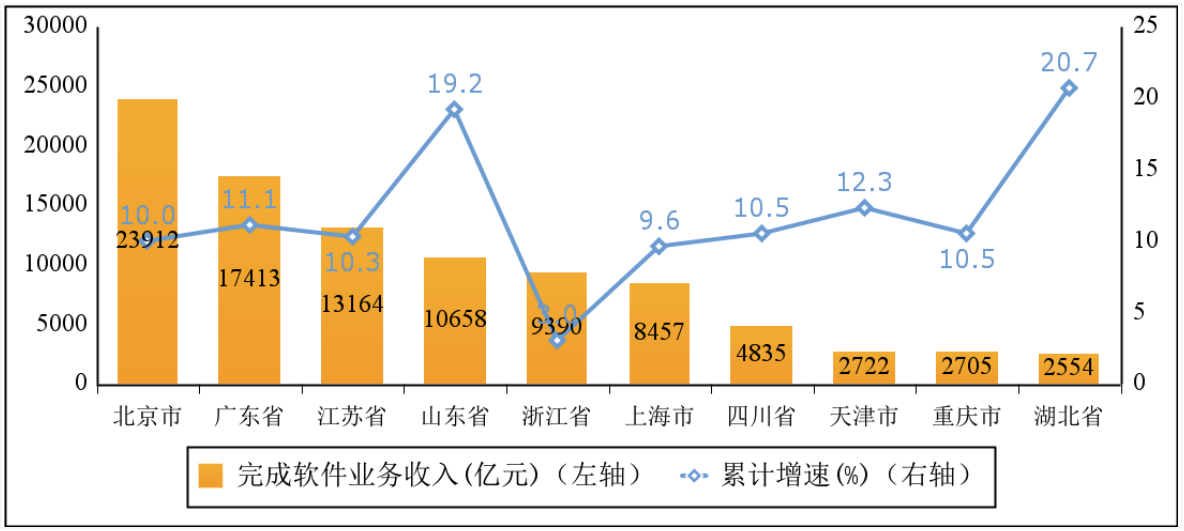 图 6  2022 年软件业务收入前十省市增长情况