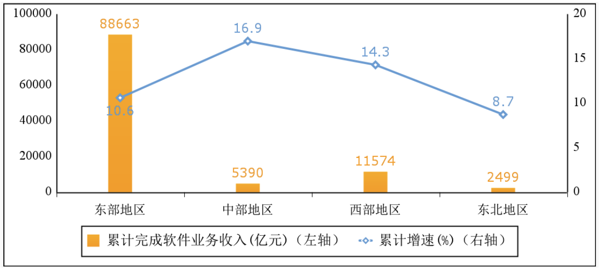 图 3 2014 年 —2022 年软件业务出口增长情况