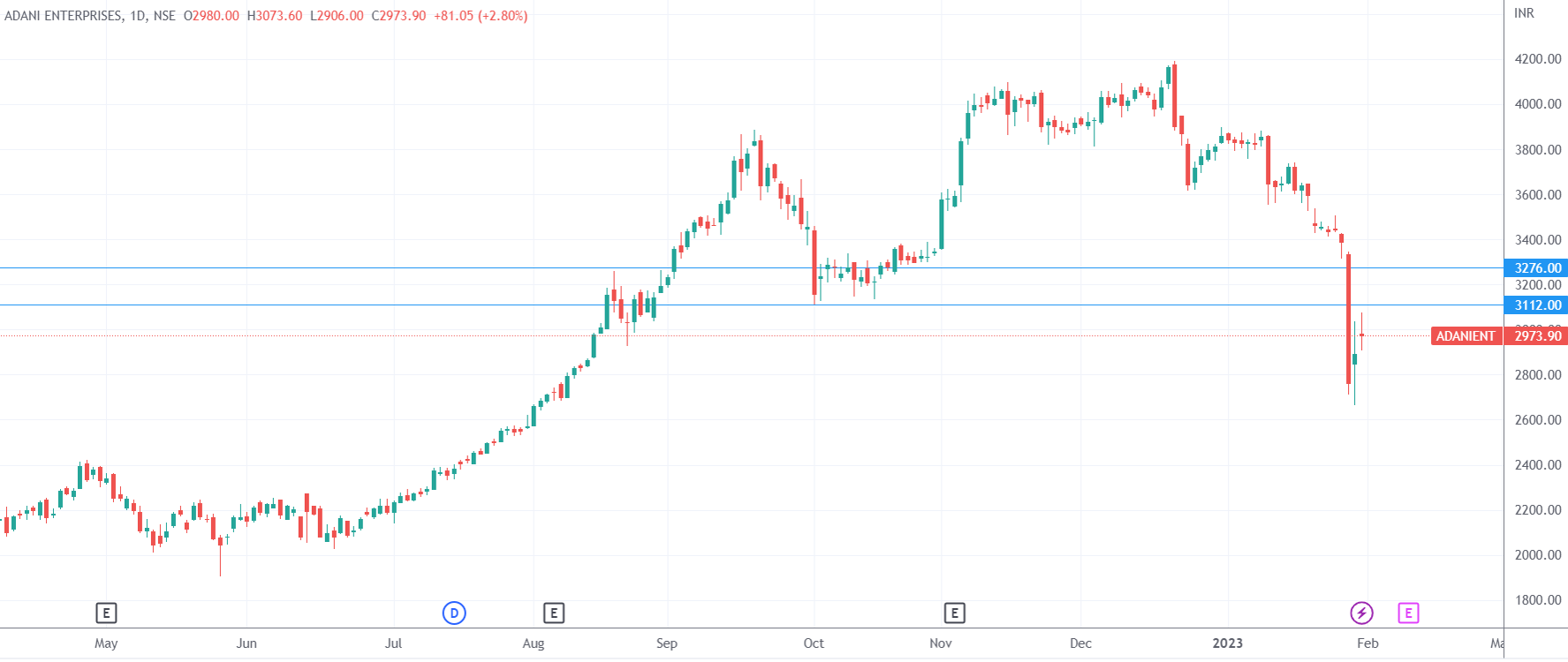 （阿达尼企业日线图，来源：TradingView）