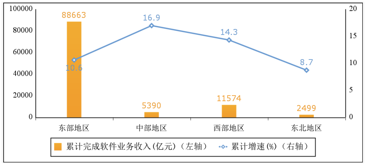 图 5  2022 年软件业分地区收入增长情况