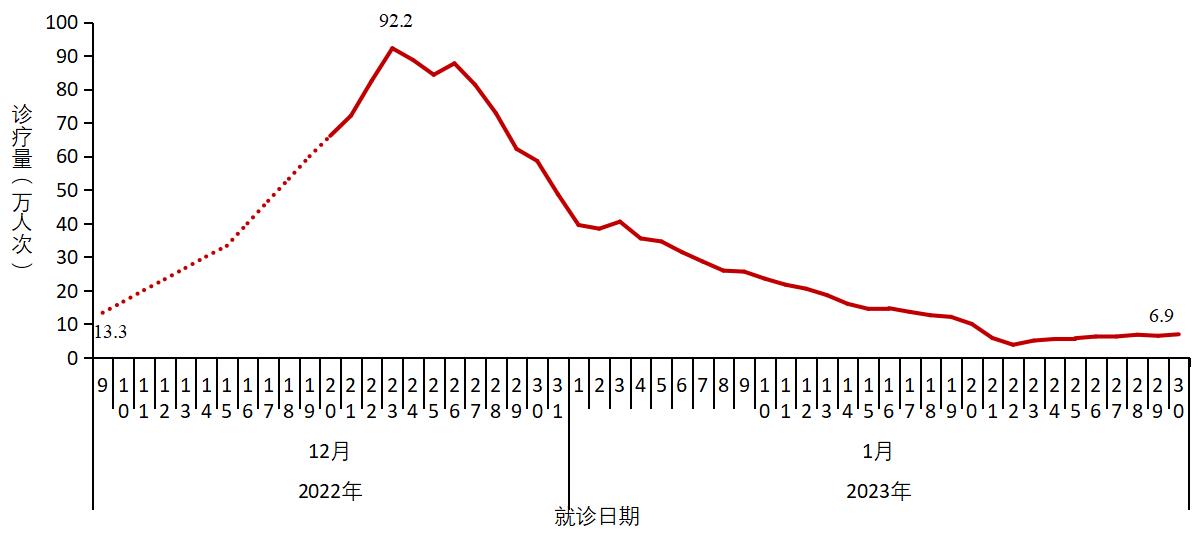 中疾控:在院新冠病毒感染死亡病例1月30日下降至434