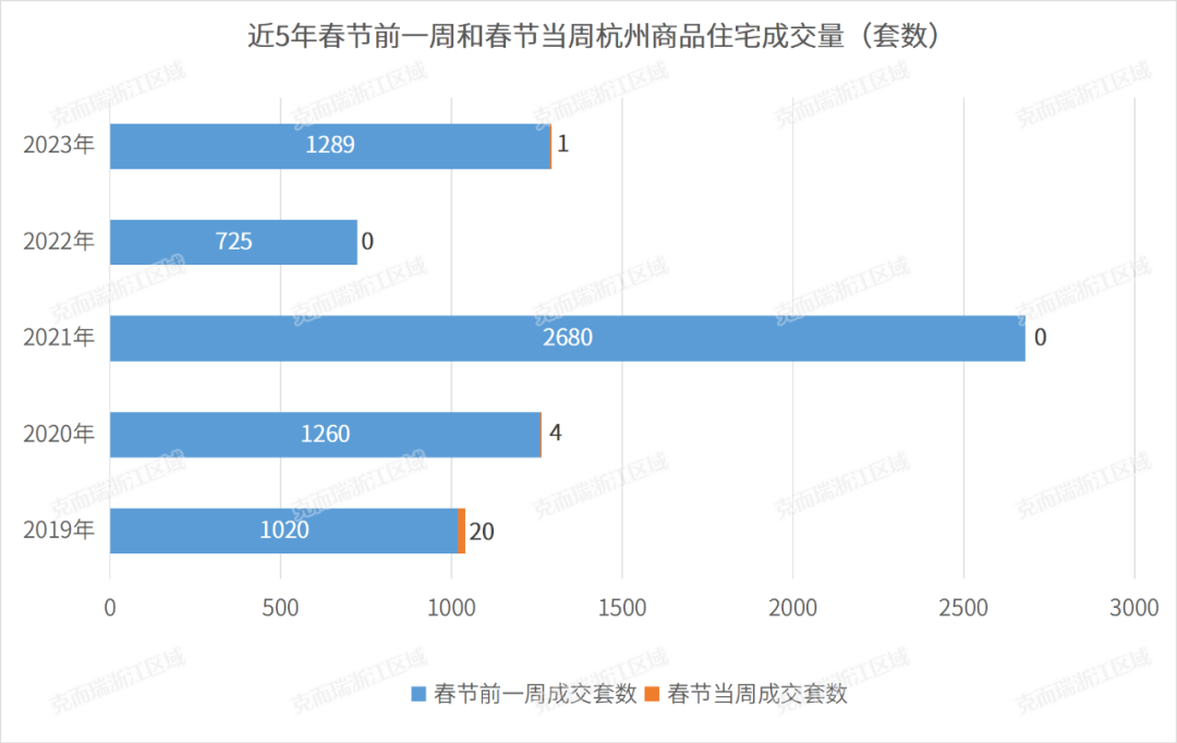 来源：克而瑞浙江区域