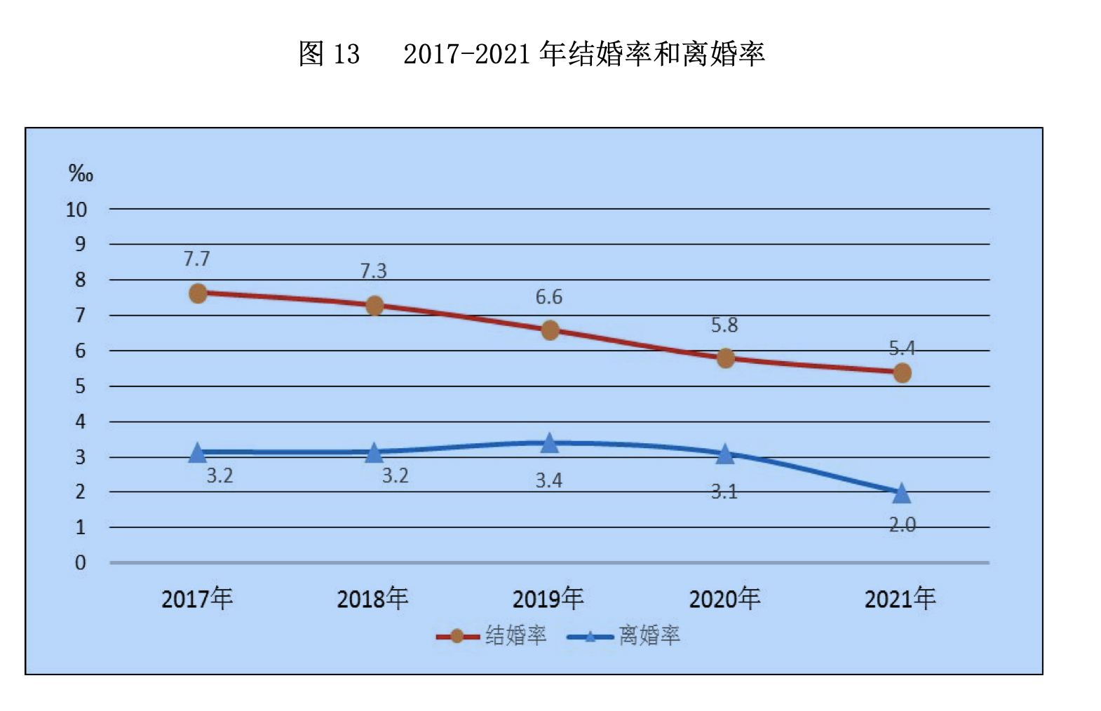 ↑ 2017年至2021年结婚率和离婚率 图据民政部
