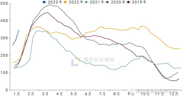 数据来源：卓创资讯，国投安信期货研究院