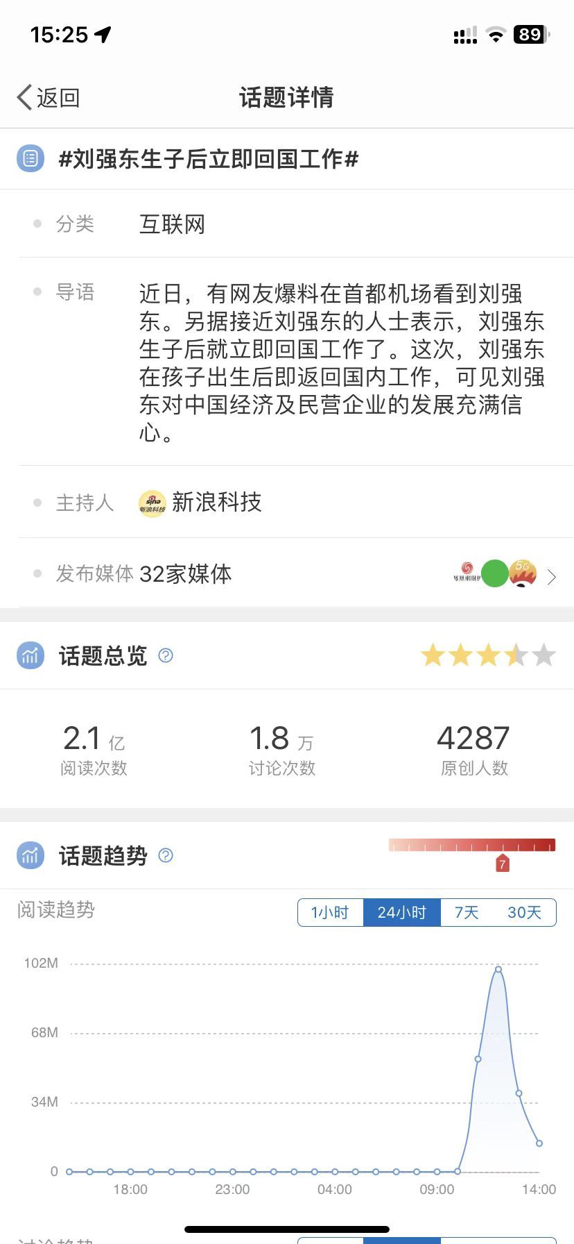 #刘强东生子后立即回国工作#热搜走势 图片来源：新浪微博截图