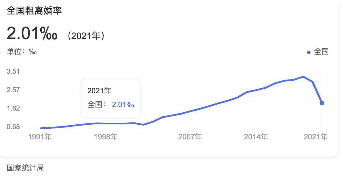 2021年全国粗离婚率 图据国家统计局