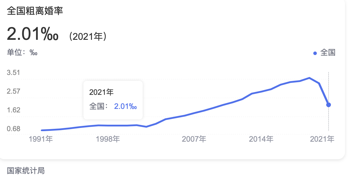 ↑2021年全国粗离婚率 图据国家统计局