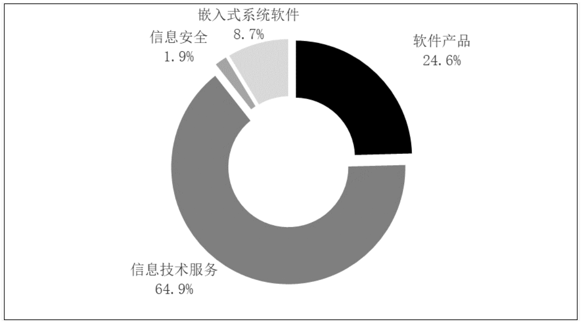 图 2 利润总额增长情况