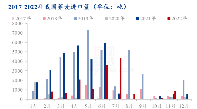 图1 2017-2022年中国荞麦进口量对比