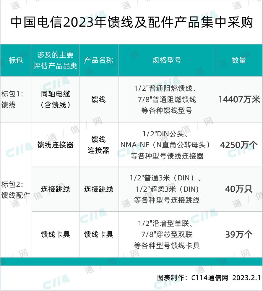 中国电信：中国电信启动馈线及配件产品集采馈线总规模约14407万米