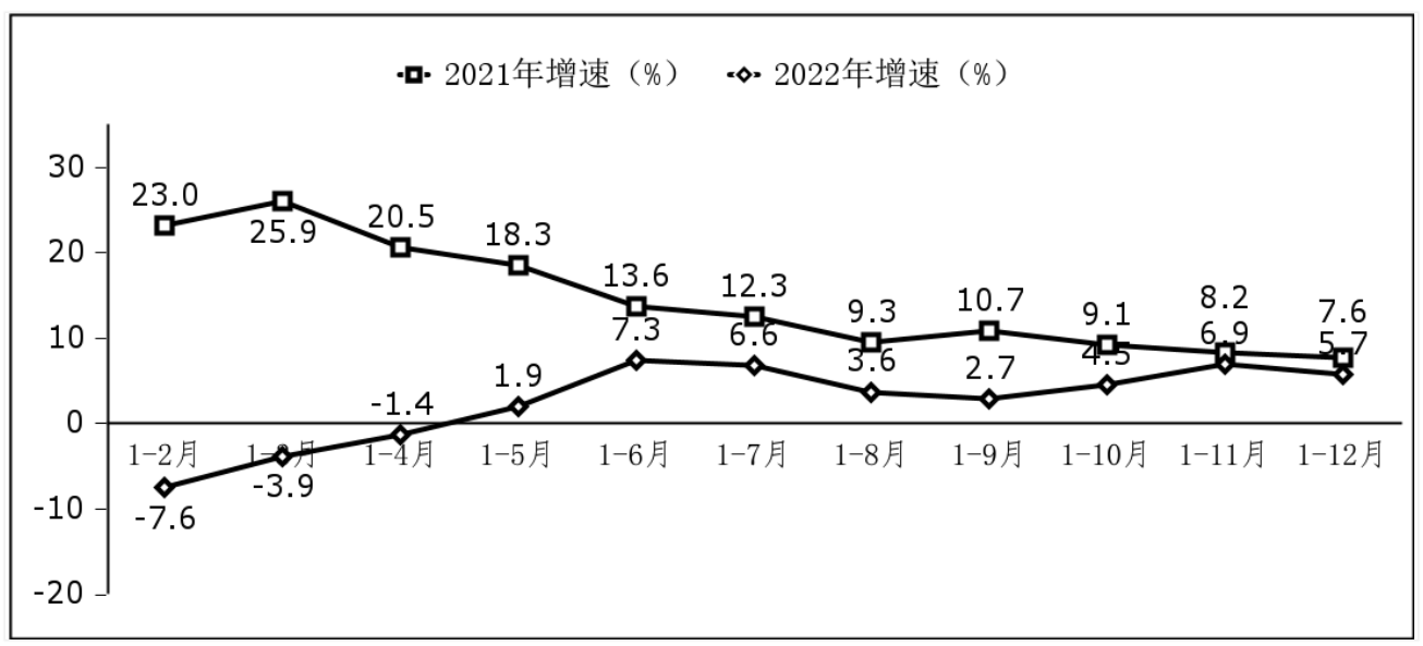 图 1  2014 年 —2022 年软件业务收入增长情况