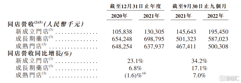 数据来源：申请版本招股说明书，格隆汇整理