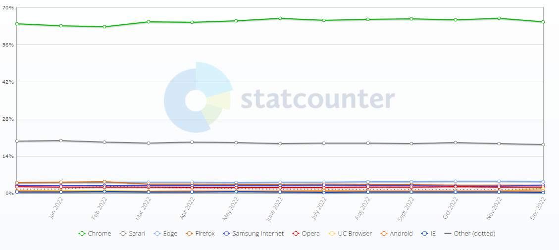全球 1 月浏览器大战：Chrome 份额 65.4% 稳居第一，火狐 Firefox 不断被蚕食