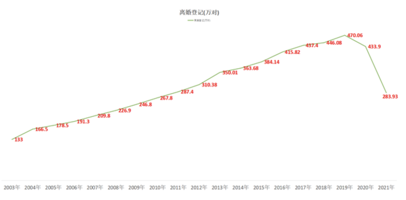↑2003年至2021年全国离婚登记曲线图 据国家统计局
