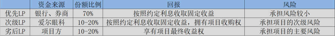 图：并购基金主要LP，来源：锦缎研究院