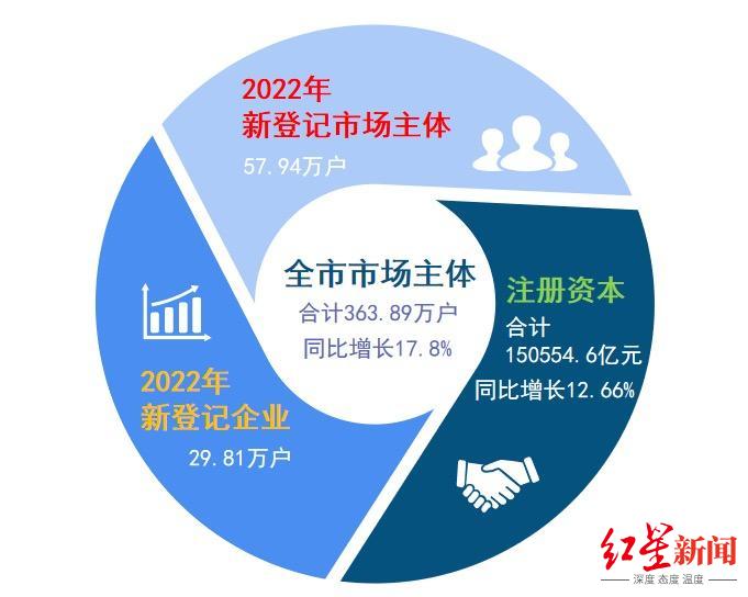 ▲成都2022年新登记市场主体57.94万户，位居副省级城市第一