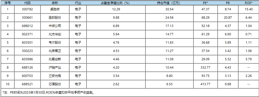 数据来源：Choice，截至2022.12.31