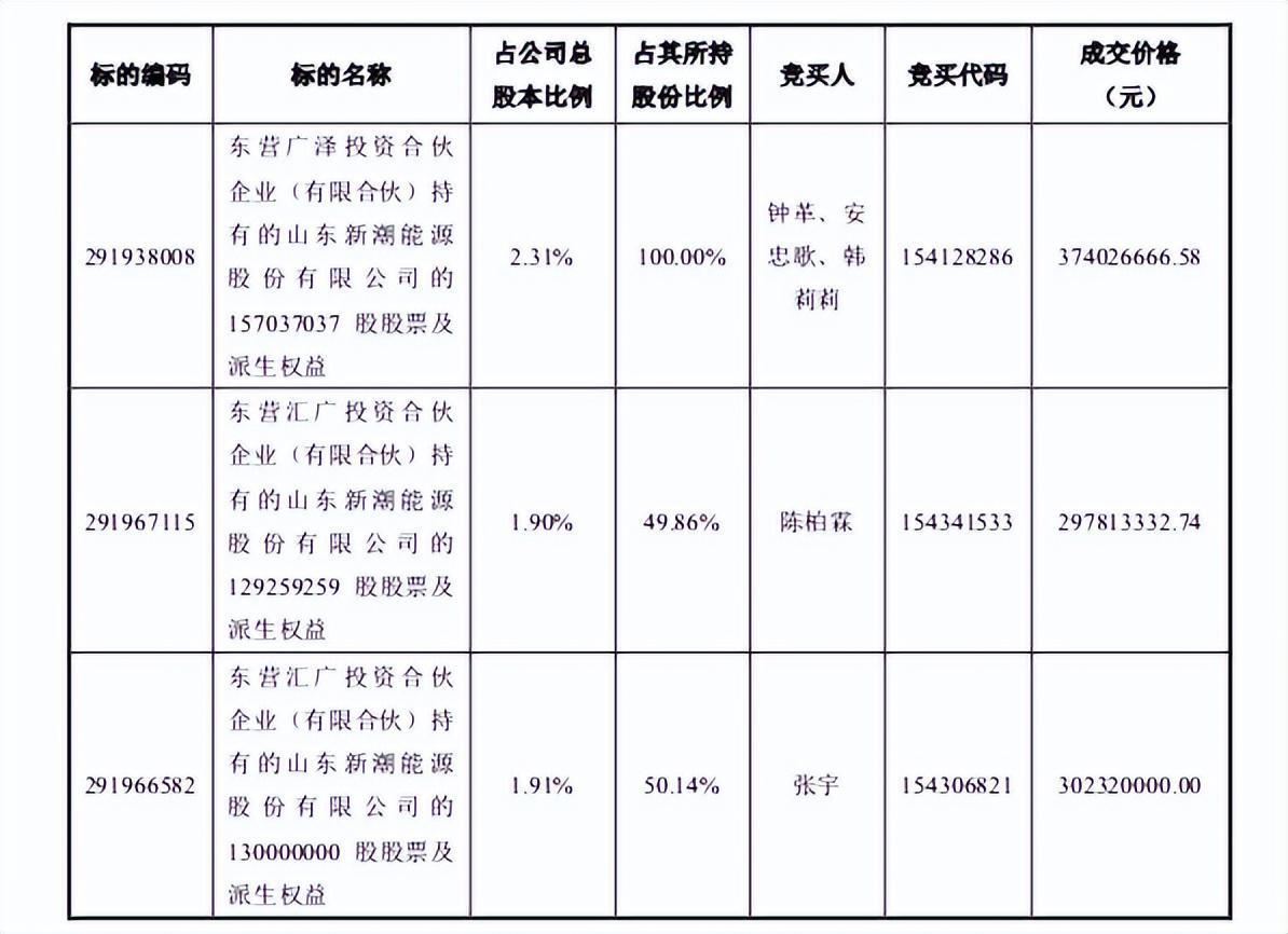 来源：新潮能源公告