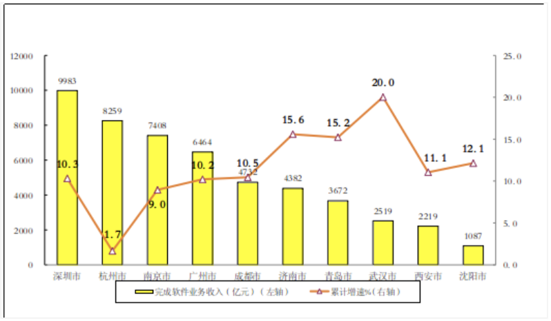 图 7 2022 年前十位副省级中心城市软件业务收入增长情况