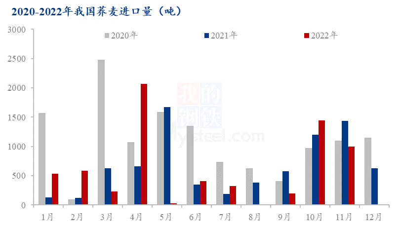 图2 2020-2022年中国荞麦出口量对比