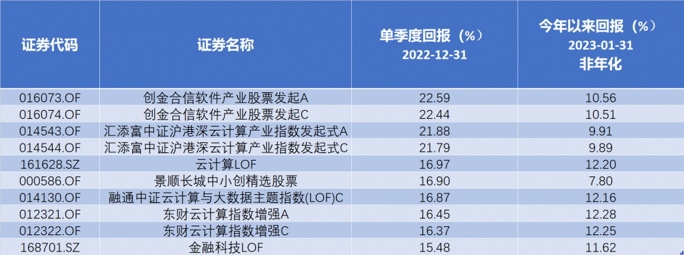 （去年四季度涨幅靠前的部分计算机主题基金；数据/Choice金融终端；制图/硬核选基）