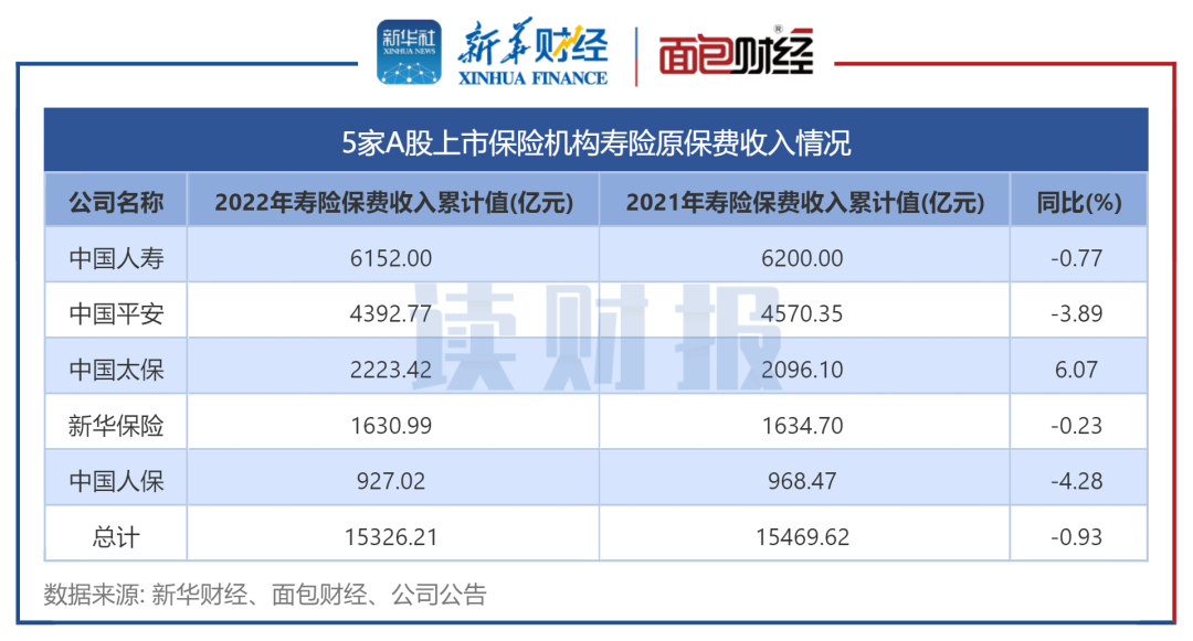 图2：5家A股上市保险机构寿险原保费收入情况