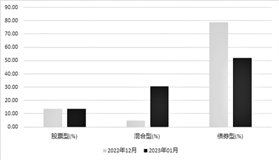 1月基金发行收官 “股热债冷”格局渐显