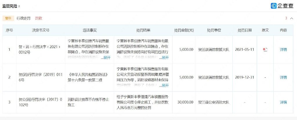 涉事公司曾三次因消防问题而被处罚。（图片为企查查截图）